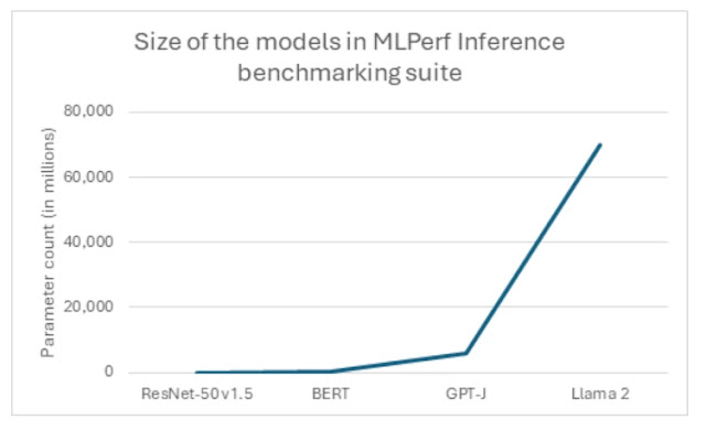 Microsoft Azure delivers game-changing performance for generative AI Inference