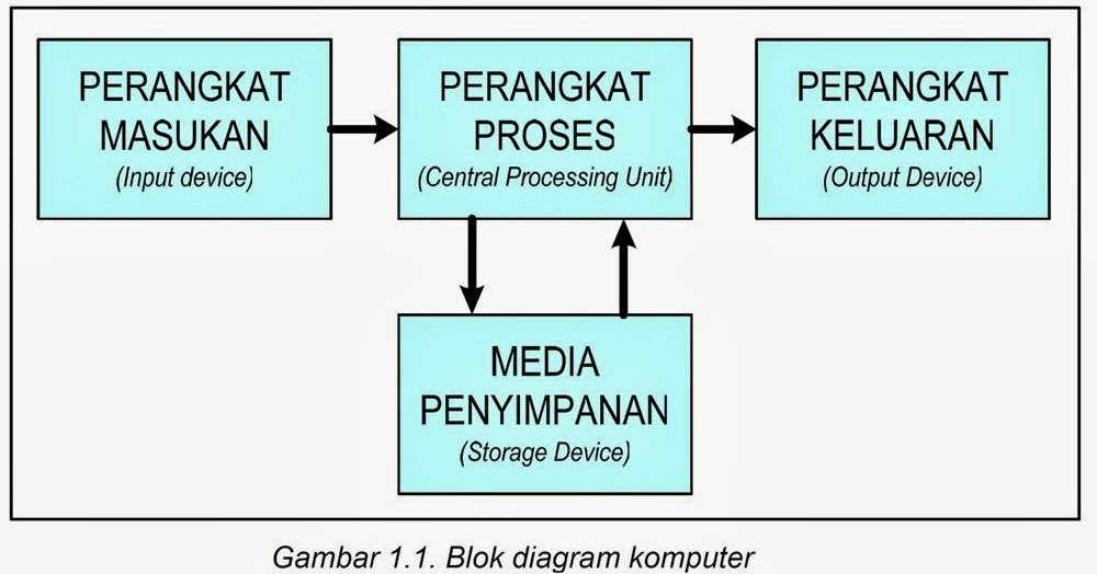 PENGERTIAN Blok diagram sistem komputer Output Input 