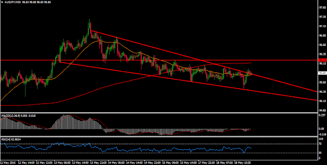 AUDJPY Chart Today