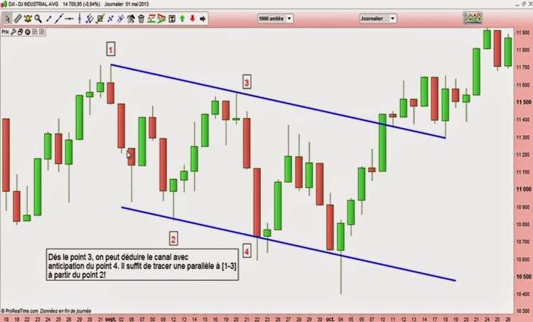 canaux-trading-formation-graphique