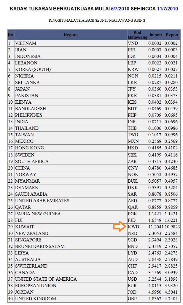 Kadar Pertukaran Wang Asing Terkini