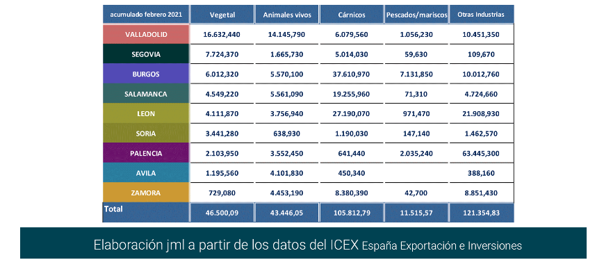 Export agroalimentario CyL feb 2021-13 Francisco Javier Méndez Lirón