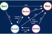 Thread Life Cycle