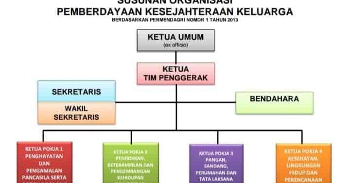 Struktur Organisasi PKK Desa Kelurahan Terbaru FORMAT 