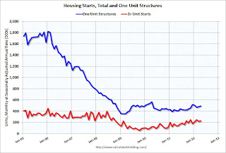 Total Housing Starts and Single Family Housing Starts