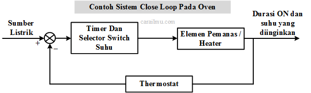 contoh sistem kendali close loop