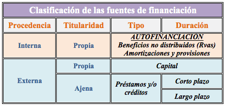 Tipos de estructuras financieras de una empresa