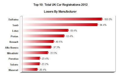 UK Car Registrations 2012 - Worst Performing Manufacturers Versus 2011