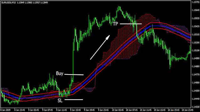 Gool Forex Trading System Buy condition
