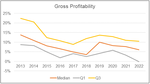 Bursa OGSE sector gross profitability