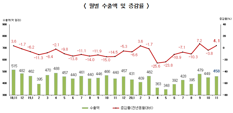 ▲ 월별 수출액 및 증감률