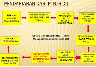 pendaftaran beasiswa unggulan s1 s2 s3 melalui universitas