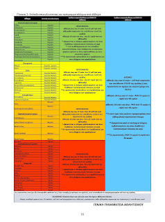 Νέα ΚΥΑ έως 29 Νοεμβρίου , self test έως 15 ετών ,  rapid από 16-18 ετών σε αγώνες 