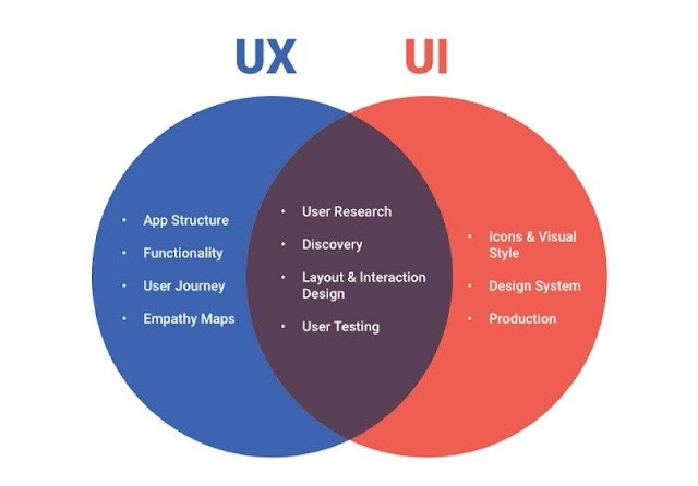 What Do UI And UX Developers Do?