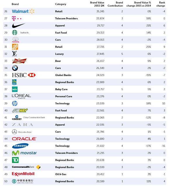 世界ブランド価値ランキング2015 アップル