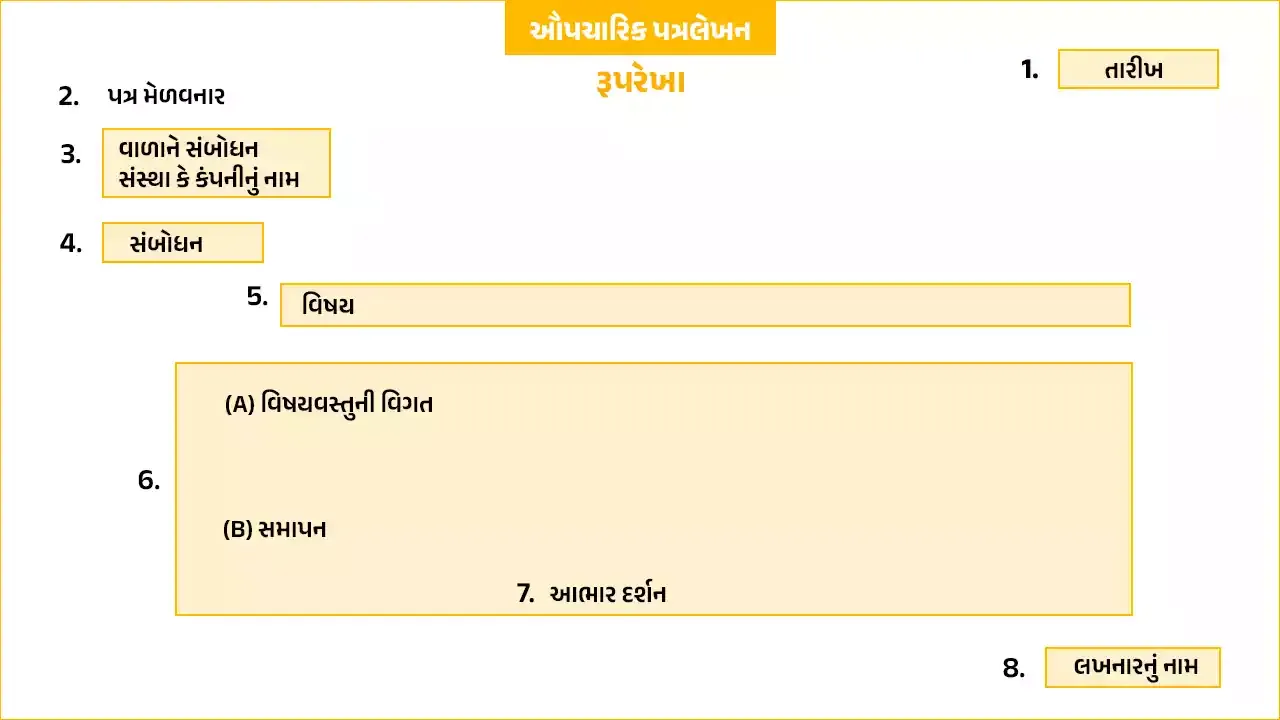 ઔપચારિક પત્ર લેખન નાં 'રૂપરેખા' તેમજ 'નમૂના'
