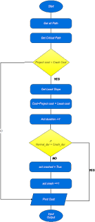 Figure 4.3 Crashing method analysis FREE PROJECT DOCUMENT ON AUTOMATION OF TIME COST TRADE OFF ANALYSIS