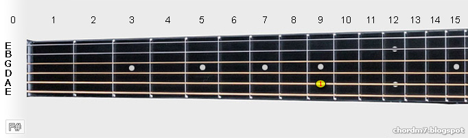 Notes melodic f# minor scale of the guitar