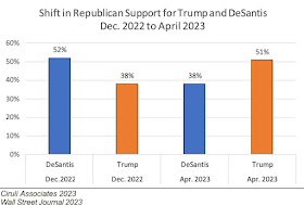 Shift in Rupublican Support for Trump and DeSantis