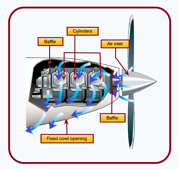 Sistemas de refrigeración del motor de un avión