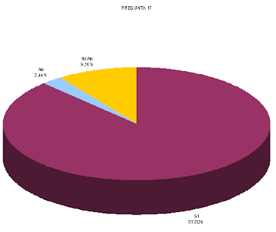 gráfico pregunta 17