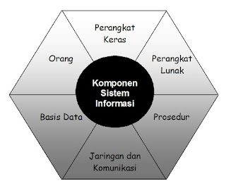 Komponen Sistem Informasi