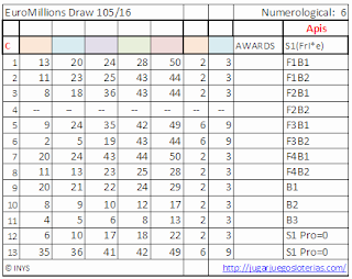 odds euromillions