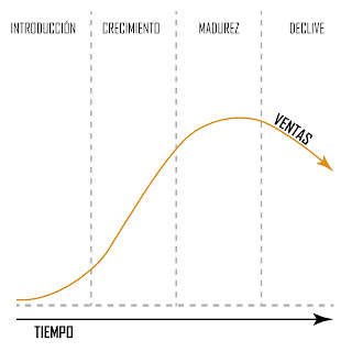 ciclo de vida del producto