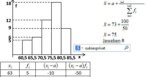 Cara Menghitung Mean dengan Ratarata Sementara Grafik 