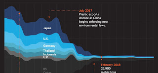 Visual Capitalist: "How China’s Plastics Ban Threw Global Recycling into Disarray"