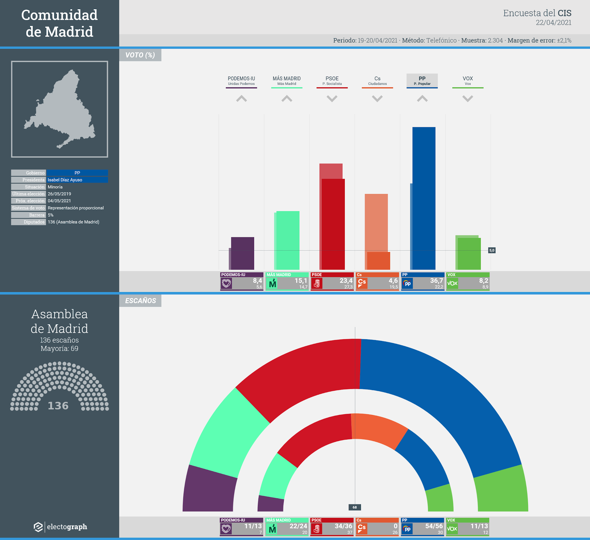 Gráfico de la encuesta para elecciones autonómicas en la Comunidad de Madrid realizada por el CIS, 22 de abril de 2021