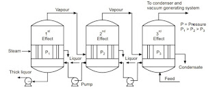 Multiple Effect Evaporators : Forward Feed, Backward Feed, Mixed Feed Arrangements and Difference Between Forward and Backword Feed Arrangements