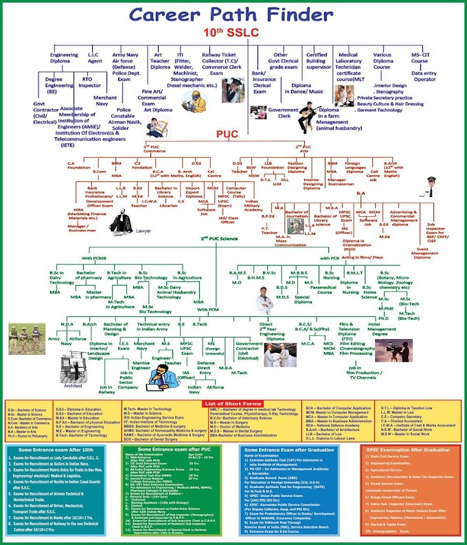 What are the career options after 10th standard?