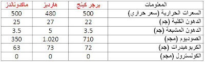 القيمة الغذائية في البطاطس المقلية