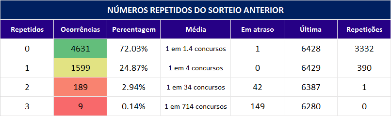 Estatísticas da quina concurso 01 ao 6429