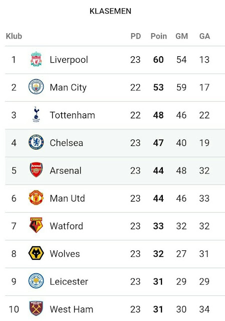 Klasemen sementara liga inggris 2019