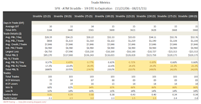 SPX Short Options Straddle Trade Metrics - 59 DTE - Risk:Reward 25% Exits