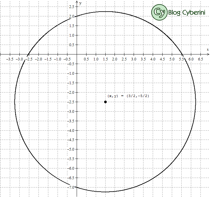 Circunferência no plano cartesiano