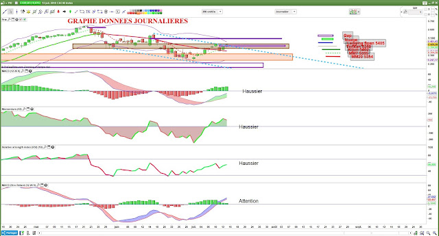 Indicateurs techniques cac40 [14/07/18]