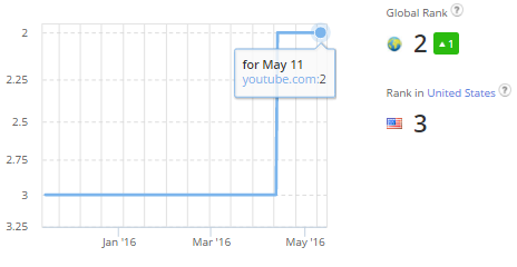 YouTube Alexa Rank Rise