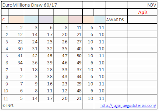 odds euromilliones from spain