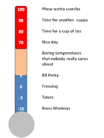 100 - Phew wotta scorcha 90 - Time for another cuppa 80 - Time for a cup of tea 70 - Nice Day  then boring temperatures nobody really cares about 5 Parky 0 Freezing -5 Taters -10 Brass Monkeys
