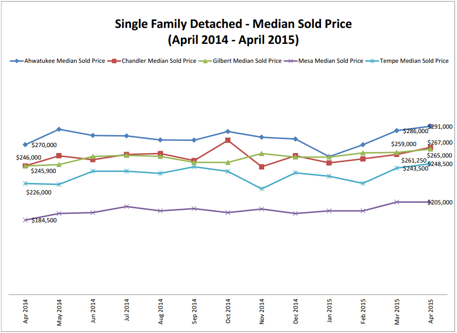 Ahwatukee, Chandler, Gilbert, Mesa, Tempe Housing Market Trends April 2015