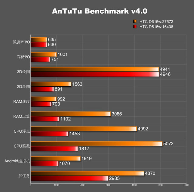 HTC D616W V/s D516W