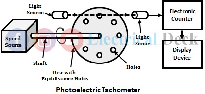 Measurement of Angular Velocity