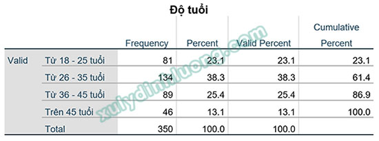 Thống kê tần số SPSS