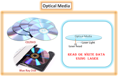 Optical media as secondary memory