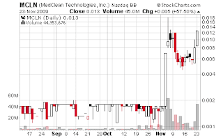 MCLN day chart