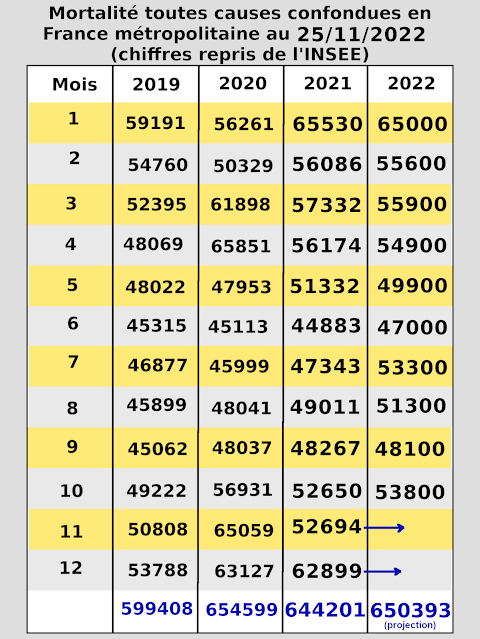 Mortalité toutes causes confondues 2022
