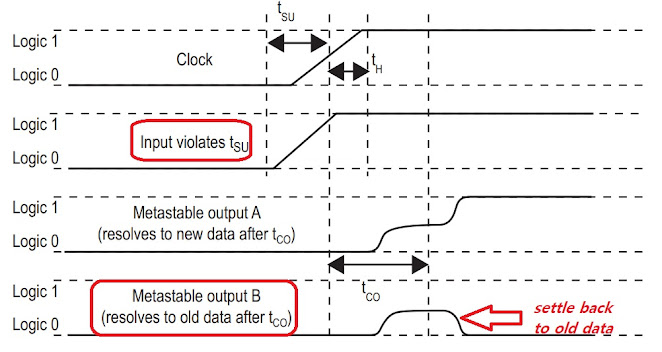 how to fix setup time violations